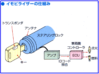 図解　イモビライザーの仕組み　滋賀県、カギと錠前のプロフェッショナル。地元直営の鍵屋【キー滋賀.com】